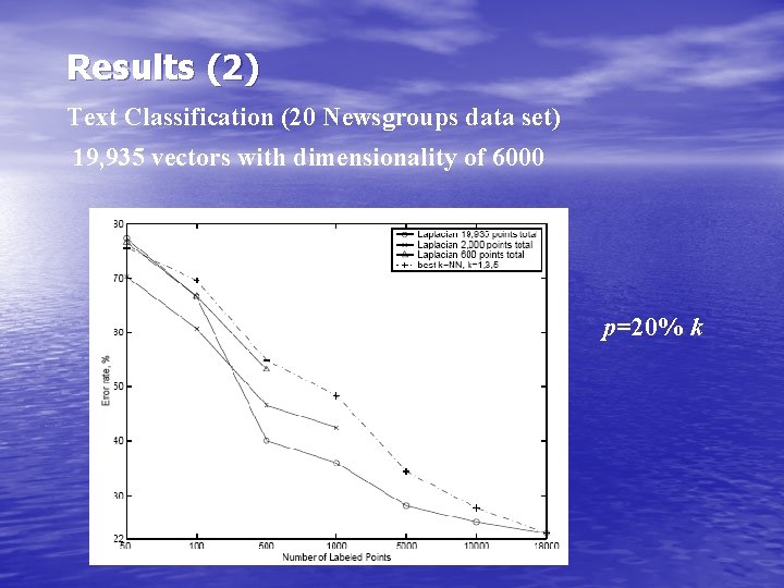 Results (2) Text Classification (20 Newsgroups data set) 19, 935 vectors with dimensionality of Results (2) Text Classification (20 Newsgroups data set) 19, 935 vectors with dimensionality of