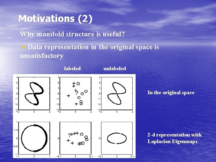 Motivations (2) Why manifold structure is useful? Ø Data representation in the original space Motivations (2) Why manifold structure is useful? Ø Data representation in the original space