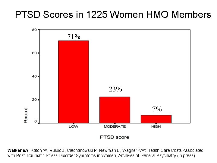 PTSD Scores in 1225 Women HMO Members 71% 23% 7% Walker EA, Katon W,