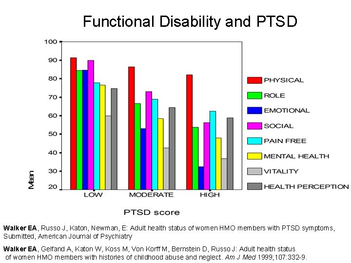 Functional Disability and PTSD Walker EA, Russo J, Katon, Newman, E: Adult health status