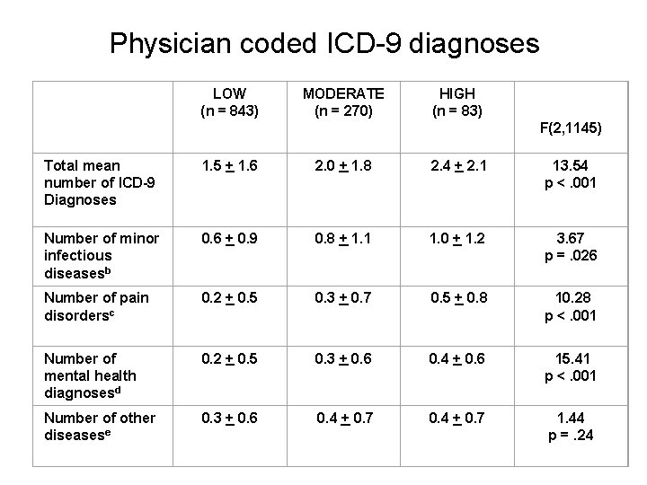 Physician coded ICD-9 diagnoses LOW (n = 843) MODERATE (n = 270) HIGH (n