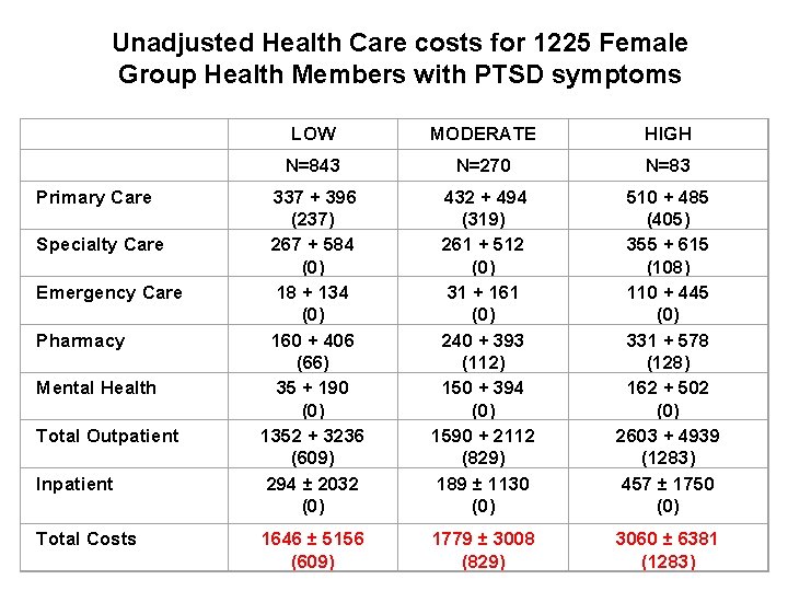 Unadjusted Health Care costs for 1225 Female Group Health Members with PTSD symptoms Primary