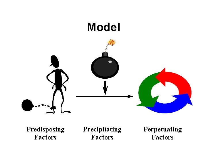 Model Predisposing Factors Precipitating Factors Perpetuating Factors 