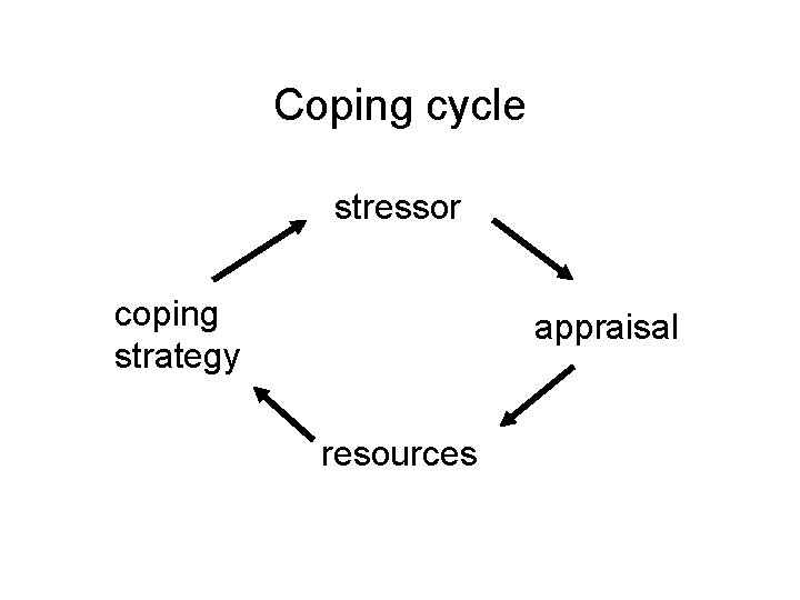 Coping cycle stressor coping strategy appraisal resources 