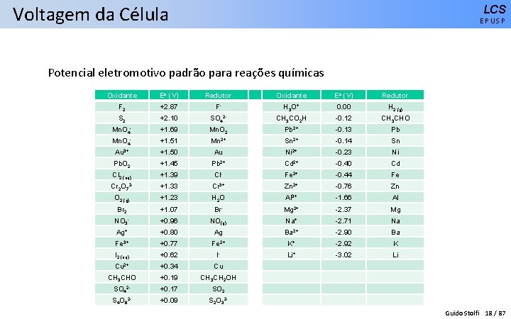 Voltagem da Célula LCS EPUSP Potencial eletromotivo padrão para reações químicas Oxidante Eo (V)