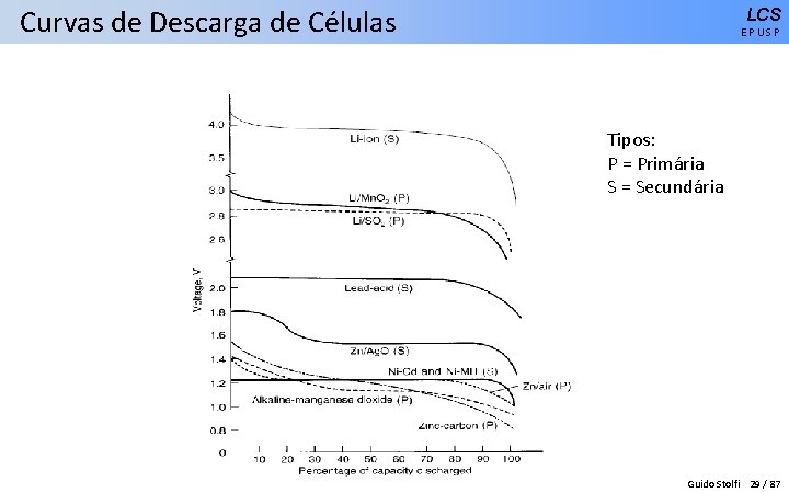 Curvas de Descarga de Células LCS EPUSP Tipos: P = Primária S = Secundária