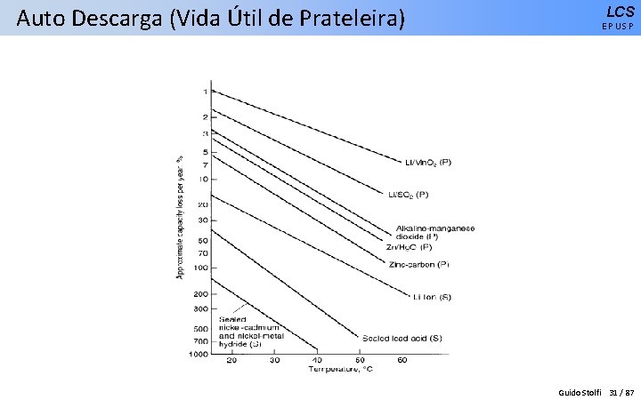 Auto Descarga (Vida Útil de Prateleira) LCS EPUSP Guido Stolfi 31 / 87 