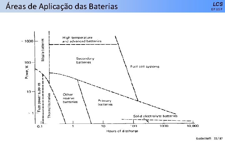 Áreas de Aplicação das Baterias LCS EPUSP Guido Stolfi 32 / 87 