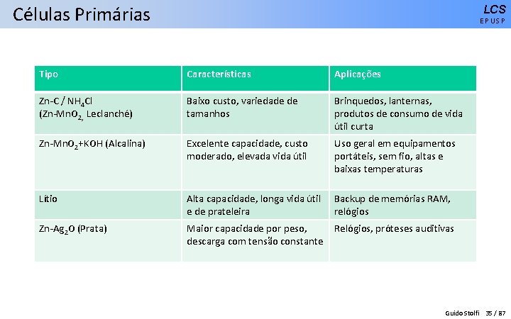 Células Primárias LCS EPUSP Tipo Características Aplicações Zn-C / NH 4 Cl (Zn-Mn. O