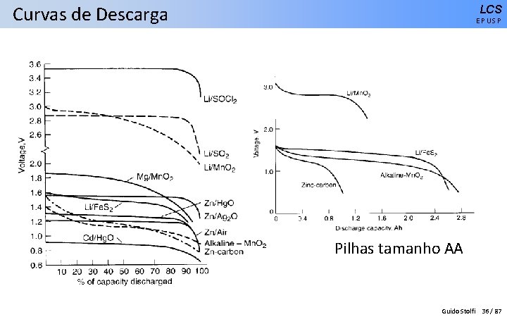 Curvas de Descarga LCS EPUSP Pilhas tamanho AA Guido Stolfi 36 / 87 