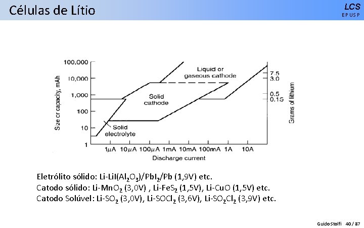 Células de Lítio LCS EPUSP Eletrólito sólido: Li-Li. I(Al 2 O 3)/Pb. I 2/Pb