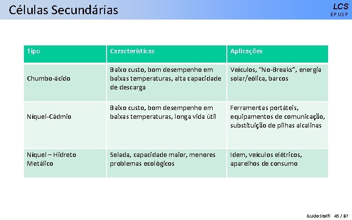 Células Secundárias LCS EPUSP Tipo Características Aplicações Chumbo-ácido Baixo custo, bom desempenho em baixas