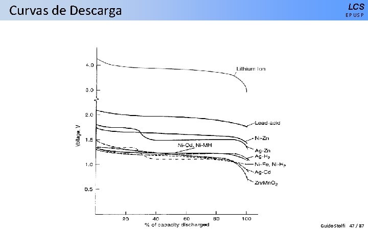 Curvas de Descarga LCS EPUSP Guido Stolfi 47 / 87 