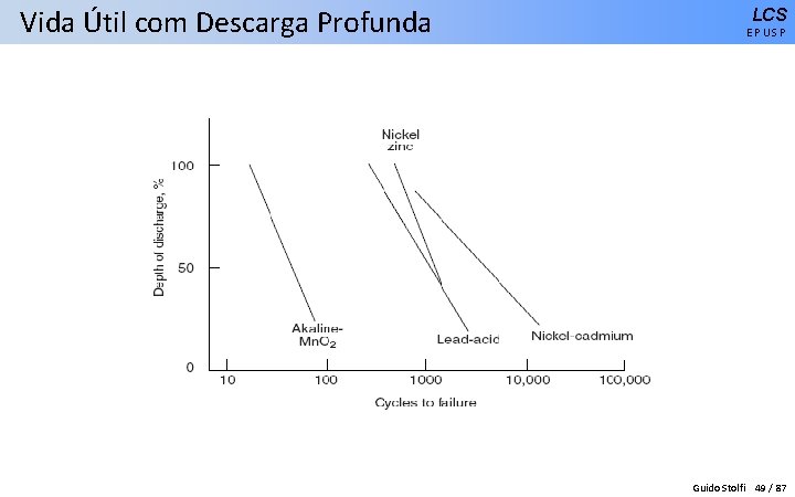 Vida Útil com Descarga Profunda LCS EPUSP Guido Stolfi 49 / 87 