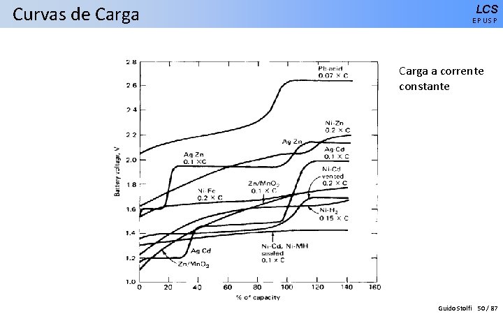 Curvas de Carga LCS EPUSP Carga a corrente constante Guido Stolfi 50 / 87