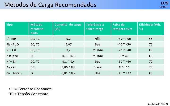 Métodos de Carga Recomendados Corrente de carga (x. C) Tolerância a sobre-carga LCS EPUSP