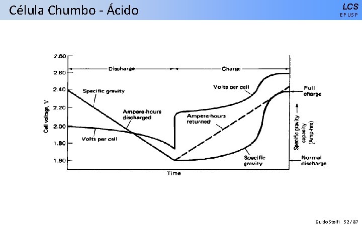 Célula Chumbo - Ácido LCS EPUSP Guido Stolfi 52 / 87 