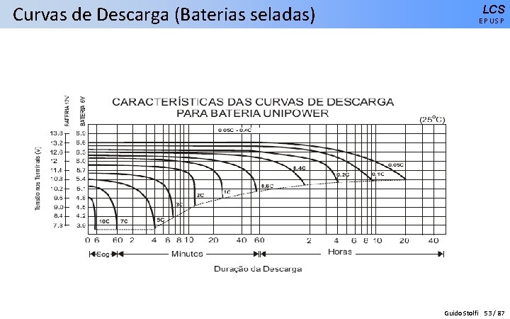 Curvas de Descarga (Baterias seladas) LCS EPUSP Guido Stolfi 53 / 87 