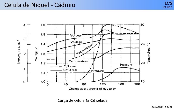 Célula de Níquel - Cádmio LCS EPUSP Carga de célula Ni-Cd selada Guido Stolfi