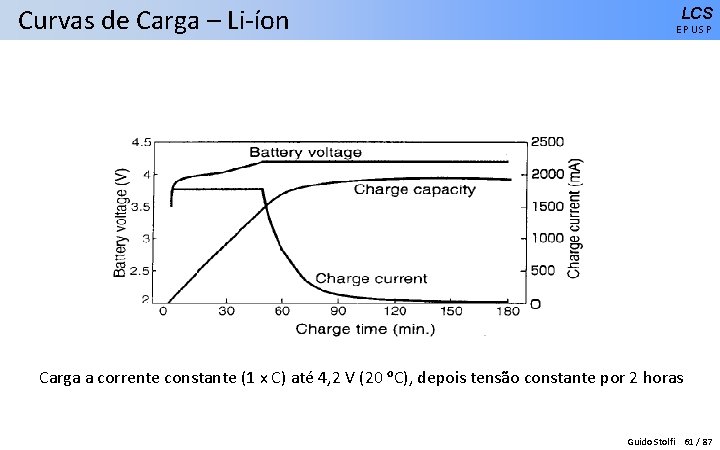 Curvas de Carga – Li-íon LCS EPUSP Carga a corrente constante (1 x C)