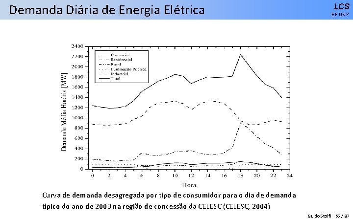 Demanda Diária de Energia Elétrica LCS EPUSP Curva de demanda desagregada por tipo de