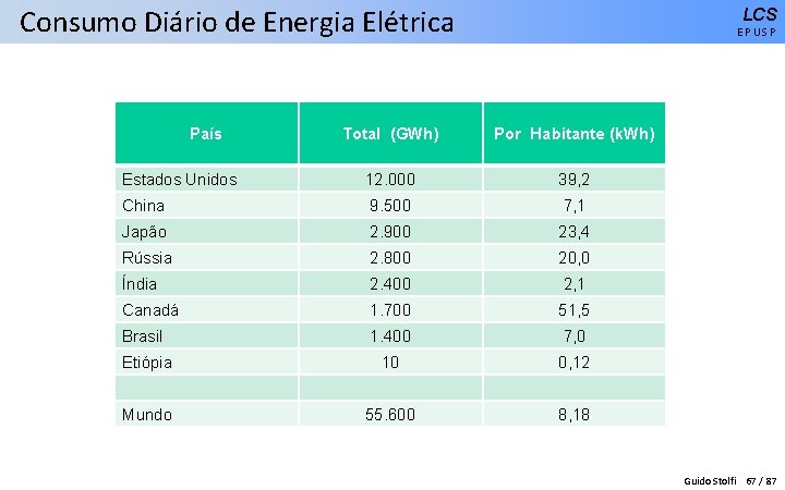 Consumo Diário de Energia Elétrica País LCS EPUSP Total (GWh) Por Habitante (k. Wh)