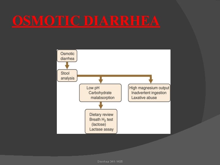 OSMOTIC DIARRHEA Dierrhea 341 -1435 