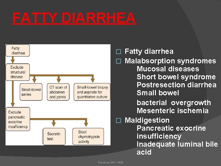 FATTY DIARRHEA Fatty diarrhea � Malabsorption syndromes Mucosal diseases Short bowel syndrome Postresection diarrhea