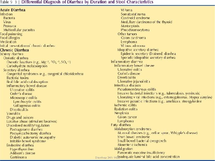 Dierrhea 341 -1435 
