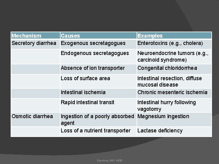 Mechanism Causes Secretory diarrhea Exogenous secretagogues Endogenous secretagogues Neuroendocrine tumors (e. g. , carcinoid