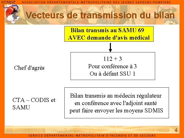 Vecteurs de transmission du bilan Bilan transmis au SAMU 69 AVEC demande d'avis médical