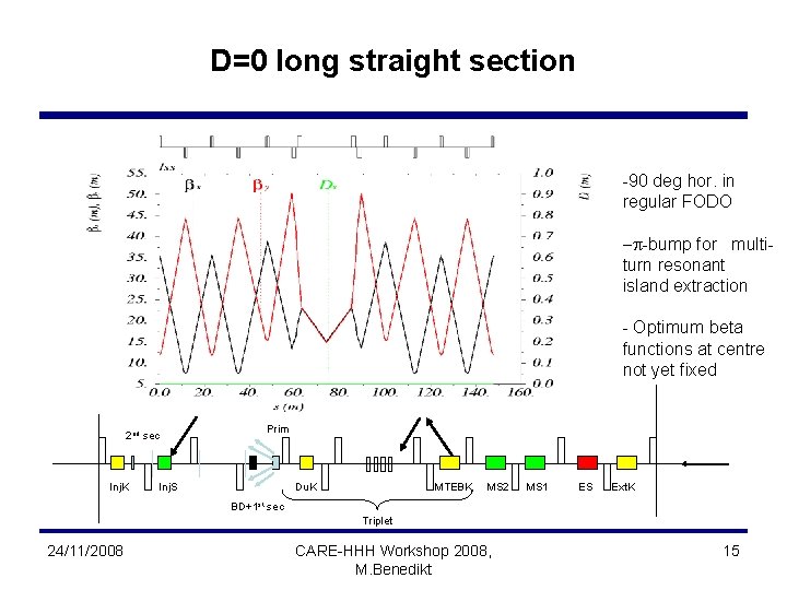 D=0 long straight section -90 deg hor. in regular FODO -p-bump for multiturn resonant