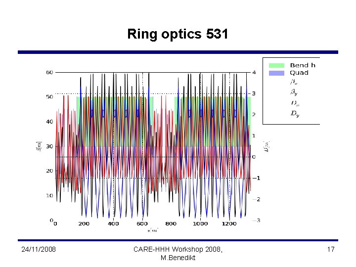 Ring optics 531 24/11/2008 CARE-HHH Workshop 2008, M. Benedikt 17 