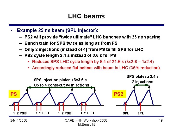 LHC beams • Example 25 ns beam (SPL injector): – – PS 2 will