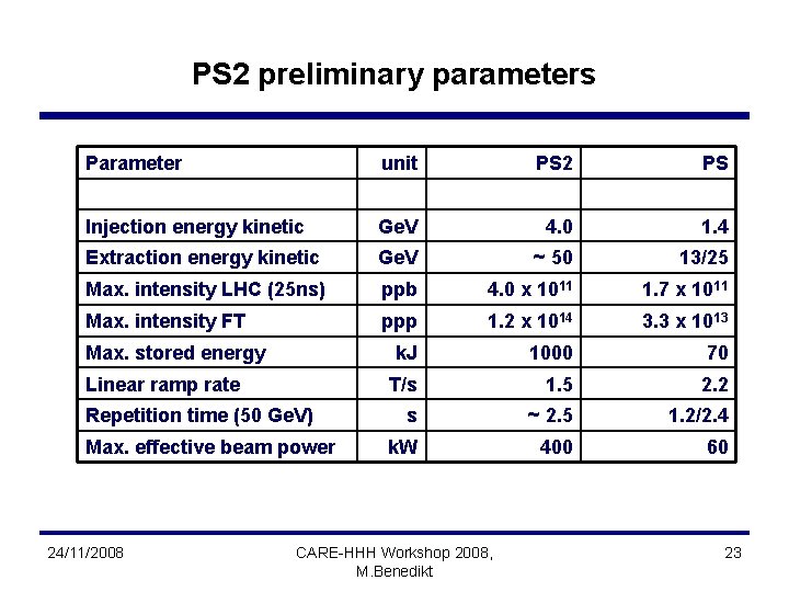 PS 2 preliminary parameters Parameter unit PS 2 PS Injection energy kinetic Ge. V