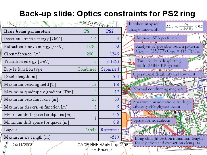 Back-up slide: Optics constraints for PS 2 ring Basic beam parameters Injection kinetic energy