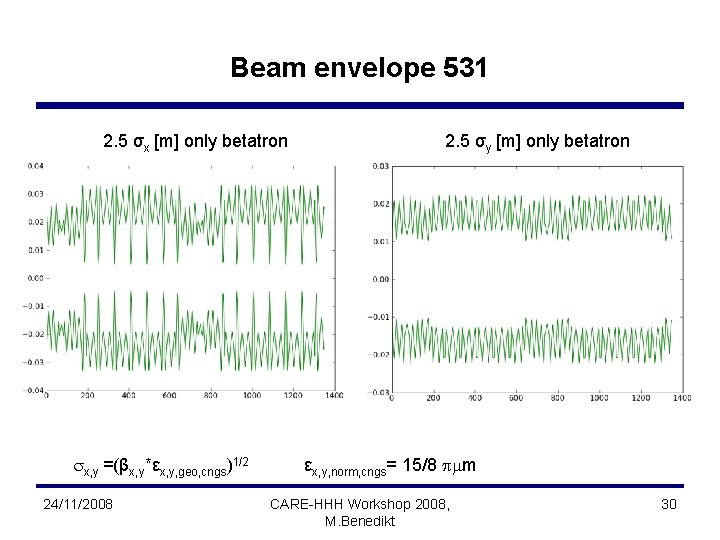 Beam envelope 531 2. 5 σx [m] only betatron sx, y =(βx, y*εx, y,