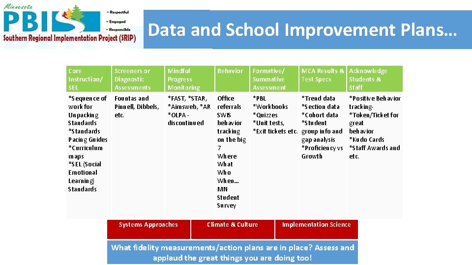 Data and School Improvement Plans… Core Instruction/ SEL Screeners or Diagnostic Assessments *Sequence of Data and School Improvement Plans… Core Instruction/ SEL Screeners or Diagnostic Assessments *Sequence of