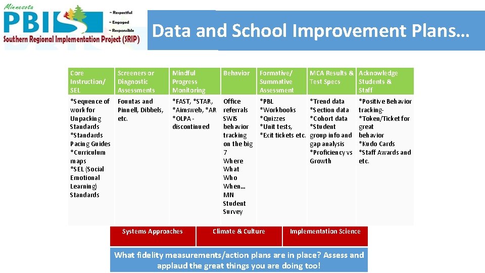 Data and School Improvement Plans… Core Instruction/ SEL Screeners or Diagnostic Assessments *Sequence of