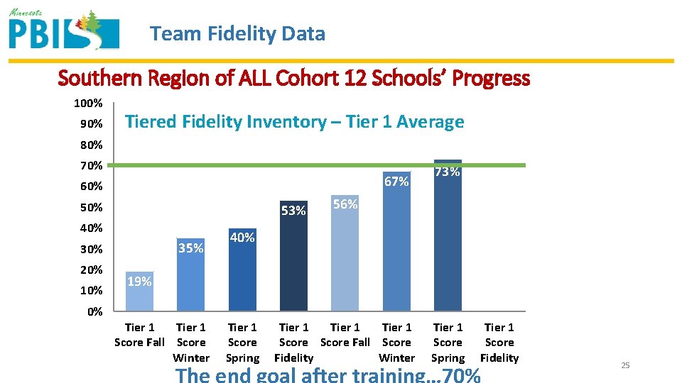 Team Fidelity Data Southern Region of ALL Cohort 12 Schools’ Progress 100% 90% Tiered Team Fidelity Data Southern Region of ALL Cohort 12 Schools’ Progress 100% 90% Tiered