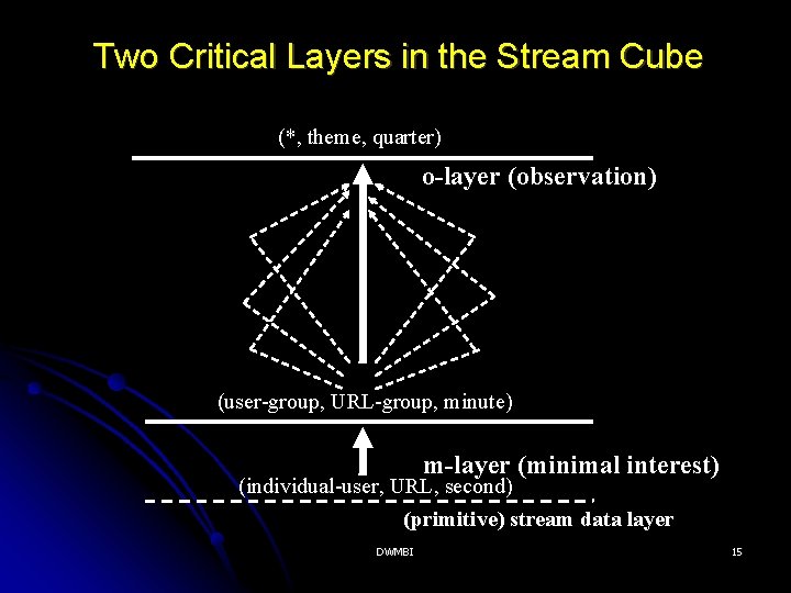 Two Critical Layers in the Stream Cube (*, theme, quarter) o-layer (observation) (user-group, URL-group,