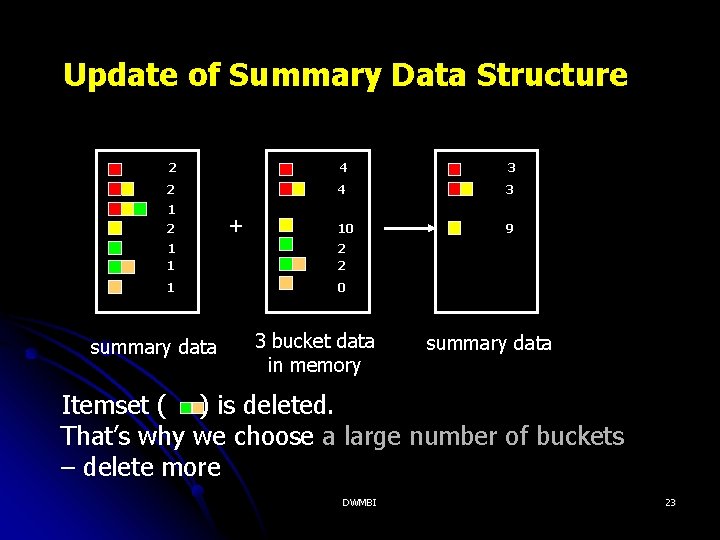 Update of Summary Data Structure 2 4 3 10 9 1 2 + 1