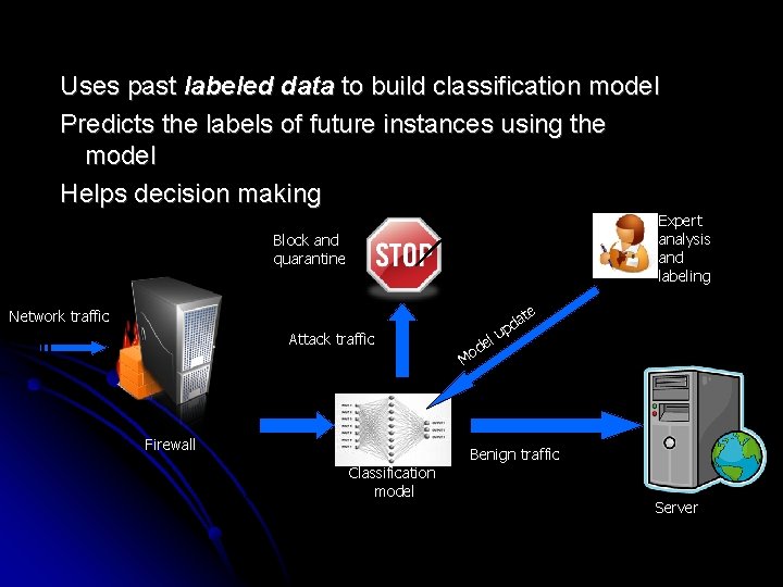Uses past labeled data to build classification model Predicts the labels of future instances