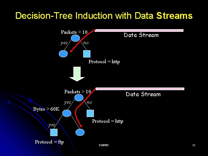 Decision-Tree Induction with Data Streams Packets > 10 yes Data Stream no Protocol =