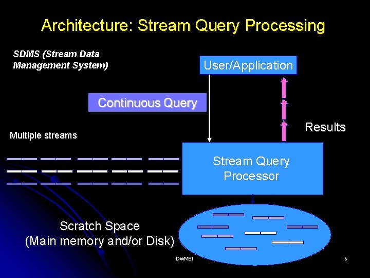 Architecture: Stream Query Processing SDMS (Stream Data Management System) User/Application Results Multiple streams Stream