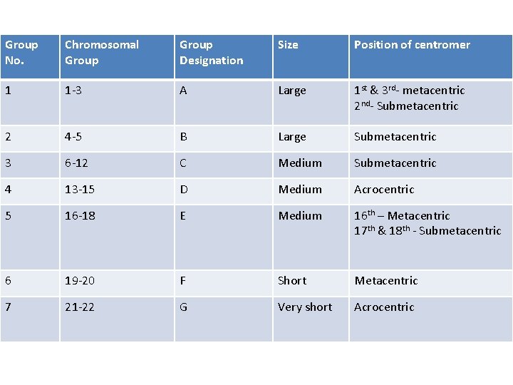 Group No. Chromosomal Group Designation Size Position of centromer 1 1 -3 A Large