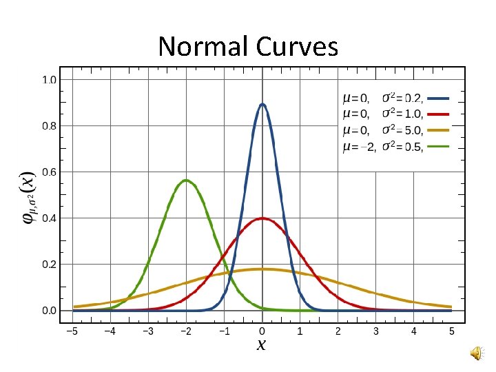 Normal Curves 