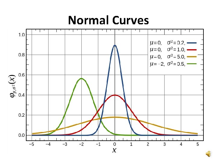 Normal Curves 