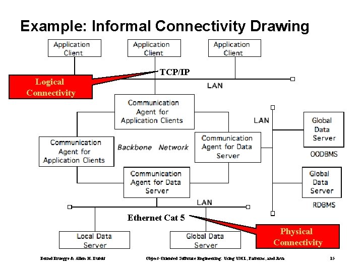 Example: Informal Connectivity Drawing Logical Connectivity TCP/IP Ethernet Cat 5 Physical Connectivity Bernd Bruegge