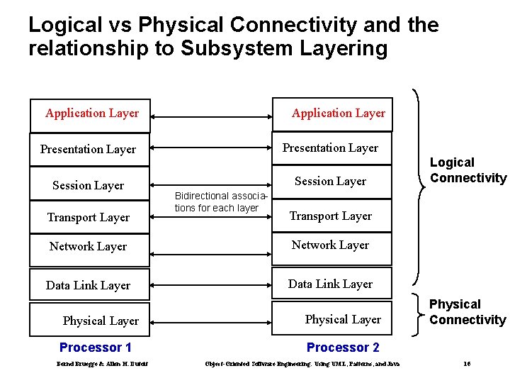 Logical vs Physical Connectivity and the relationship to Subsystem Layering Application Layer Presentation Layer